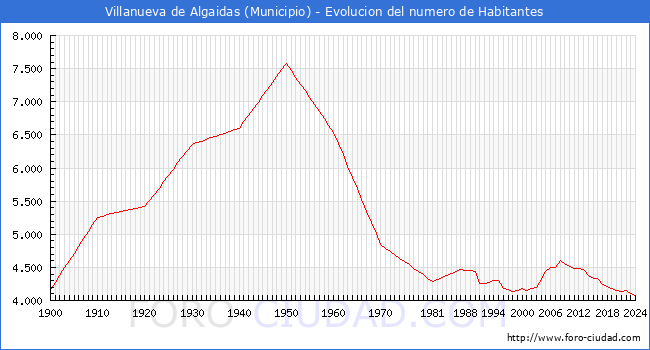 Evolucin de la poblacin desde 1900 hasta 2024