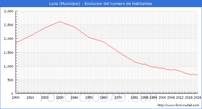 Evolucin de la poblacin desde 1900 hasta 2024