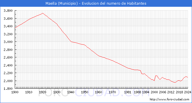 Evolucin de la poblacin desde 1900 hasta 2024