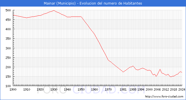 Evolucin de la poblacin desde 1900 hasta 2024