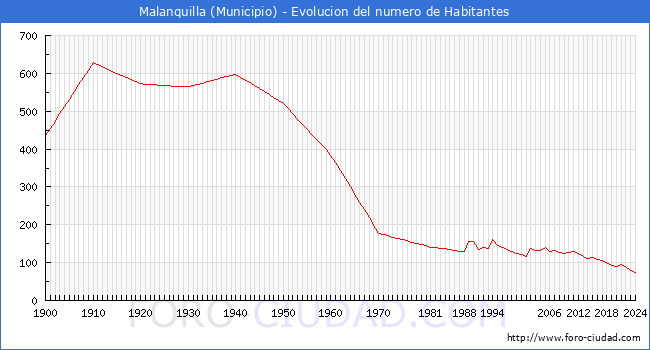 Evolucin de la poblacin desde 1900 hasta 2024