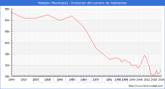 Evolucin de la poblacin desde 1900 hasta 2024