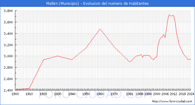 Evolucin de la poblacin desde 1900 hasta 2024