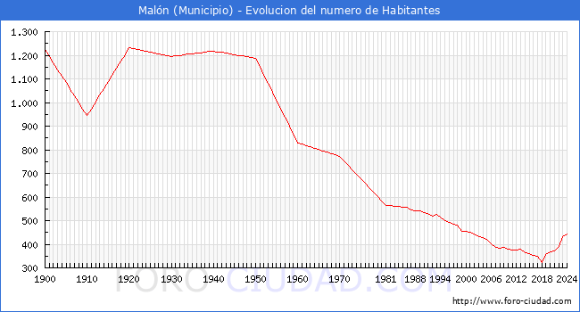 Evolucin de la poblacin desde 1900 hasta 2024