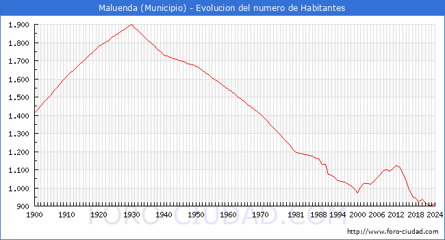 Evolucin de la poblacin desde 1900 hasta 2024