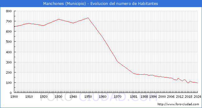 Evolucin de la poblacin desde 1900 hasta 2024