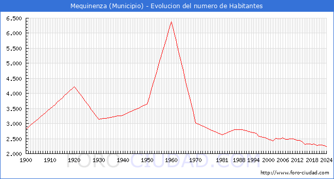 Evolucin de la poblacin desde 1900 hasta 2024