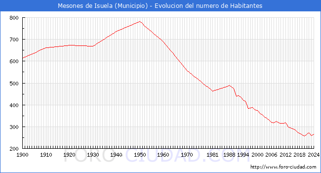 Evolucin de la poblacin desde 1900 hasta 2024