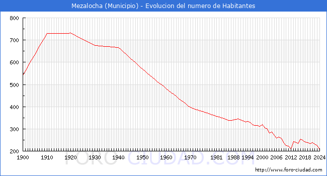 Evolucin de la poblacin desde 1900 hasta 2024