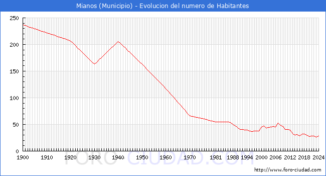 Evolucin de la poblacin desde 1900 hasta 2024