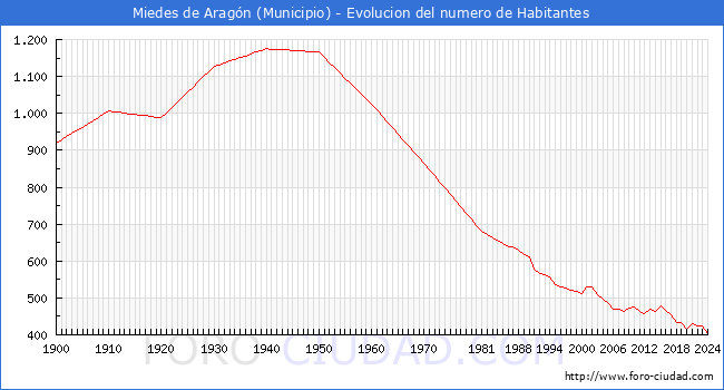 Evolucin de la poblacin desde 1900 hasta 2024