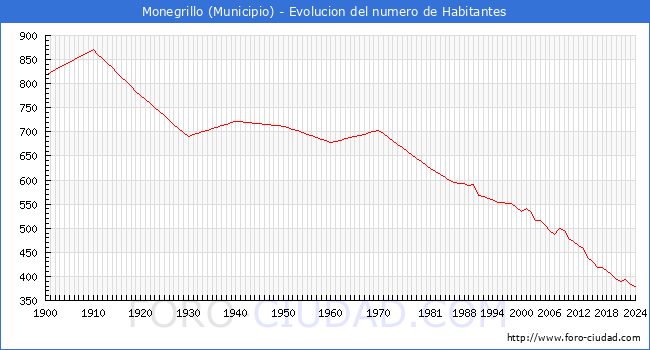 Evolucin de la poblacin desde 1900 hasta 2024