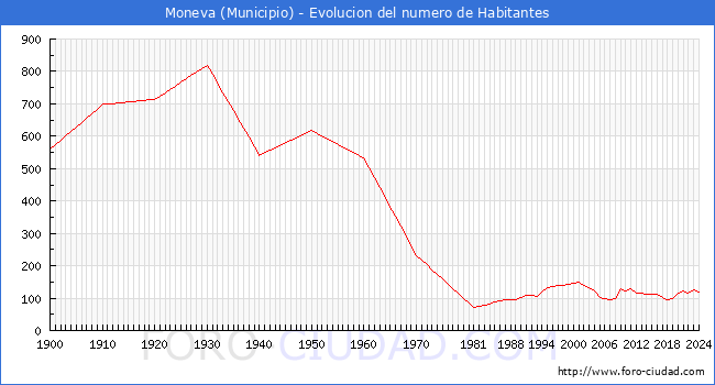 Evolucin de la poblacin desde 1900 hasta 2024