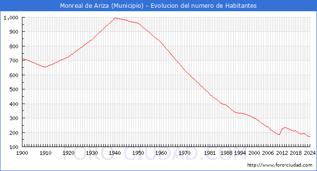 Evolucin de la poblacin desde 1900 hasta 2024