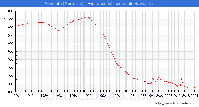 Evolucin de la poblacin desde 1900 hasta 2024
