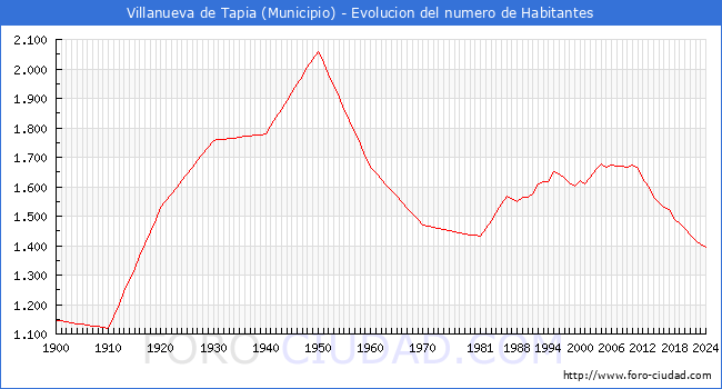 Evolucin de la poblacin desde 1900 hasta 2024