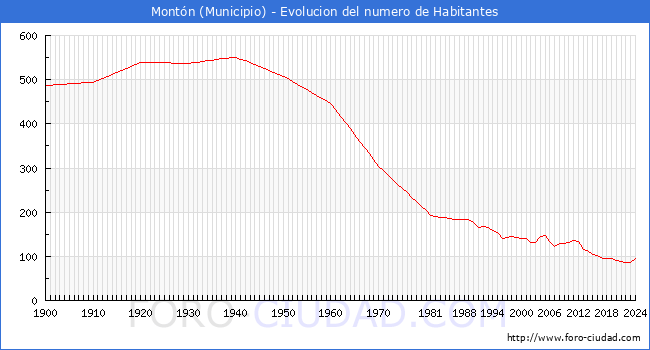 Evolucin de la poblacin desde 1900 hasta 2024