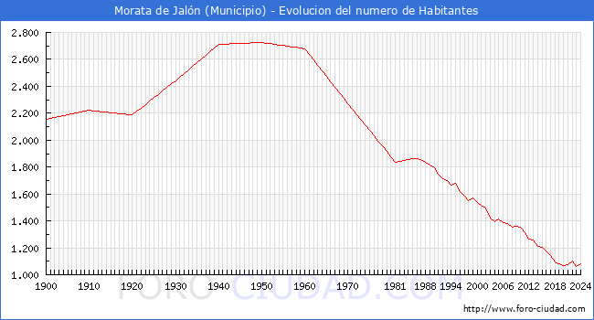 Evolucin de la poblacin desde 1900 hasta 2024