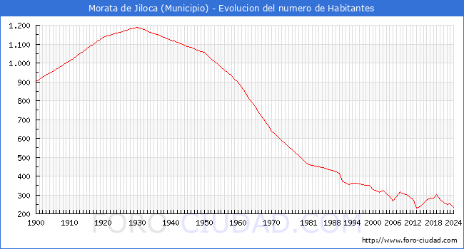 Evolucin de la poblacin desde 1900 hasta 2024