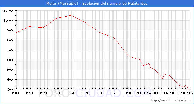 Evolucin de la poblacin desde 1900 hasta 2024