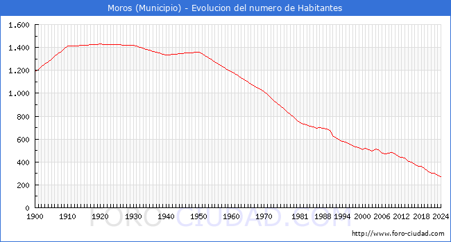 Evolucin de la poblacin desde 1900 hasta 2024