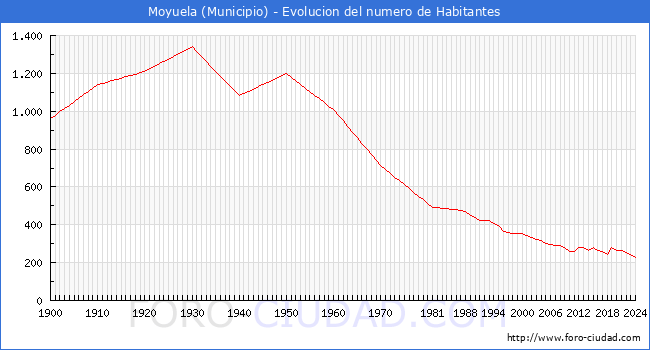 Evolucin de la poblacin desde 1900 hasta 2024
