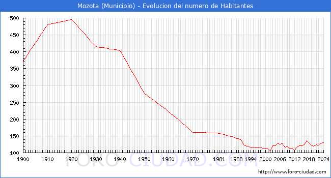 Evolucin de la poblacin desde 1900 hasta 2024