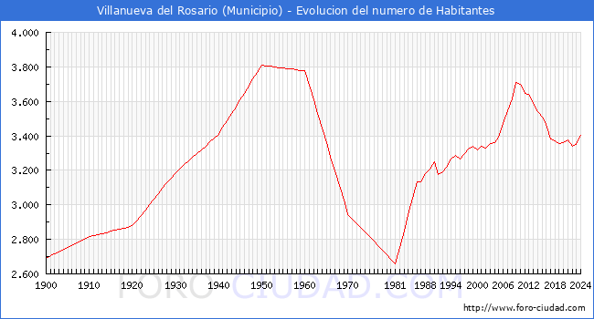 Evolucin de la poblacin desde 1900 hasta 2024