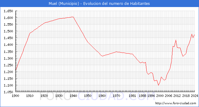Evolucin de la poblacin desde 1900 hasta 2024