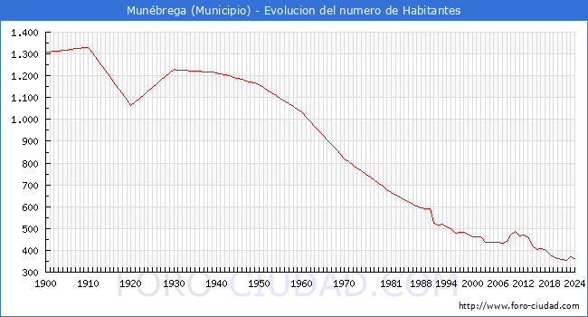 Evolucin de la poblacin desde 1900 hasta 2024