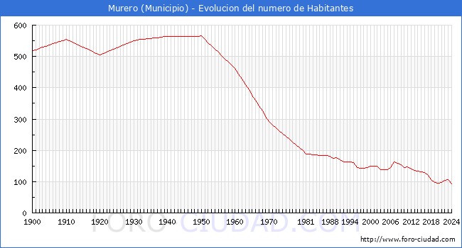 Evolucin de la poblacin desde 1900 hasta 2024