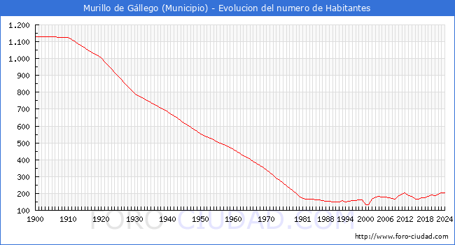 Evolucin de la poblacin desde 1900 hasta 2024