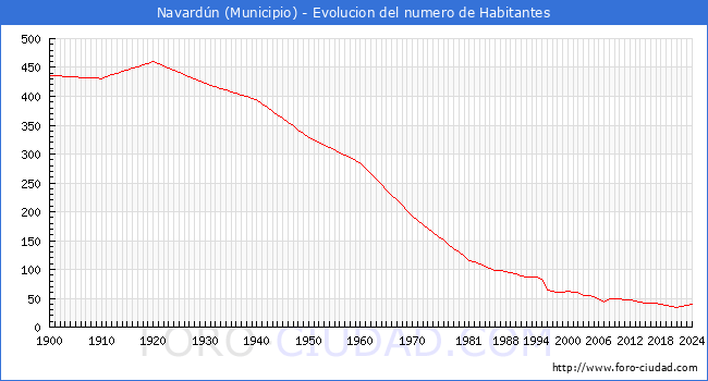 Evolucin de la poblacin desde 1900 hasta 2024