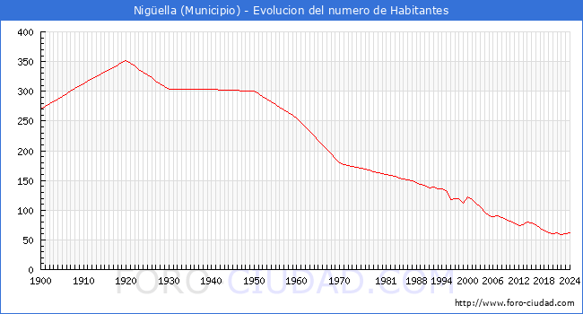 Evolucin de la poblacin desde 1900 hasta 2024