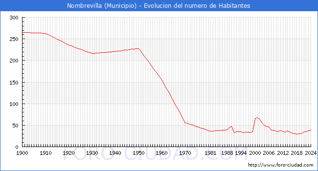 Evolucin de la poblacin desde 1900 hasta 2024