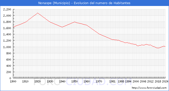 Evolucin de la poblacin desde 1900 hasta 2024
