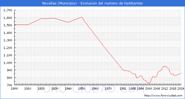 Evolucin de la poblacin desde 1900 hasta 2024