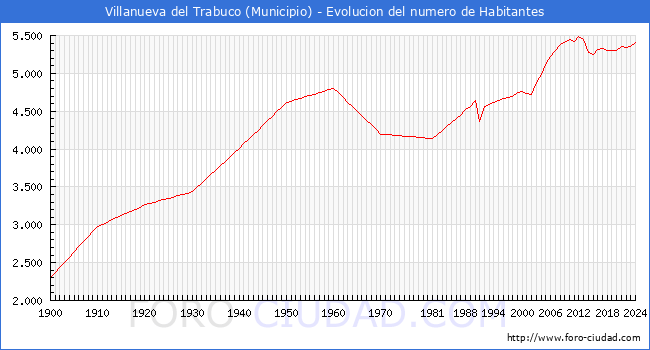 Evolucin de la poblacin desde 1900 hasta 2024
