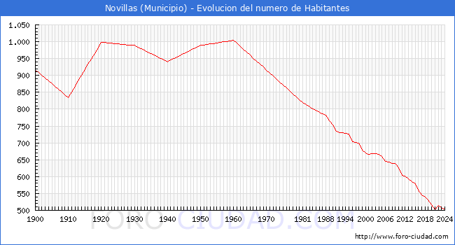 Evolucin de la poblacin desde 1900 hasta 2024
