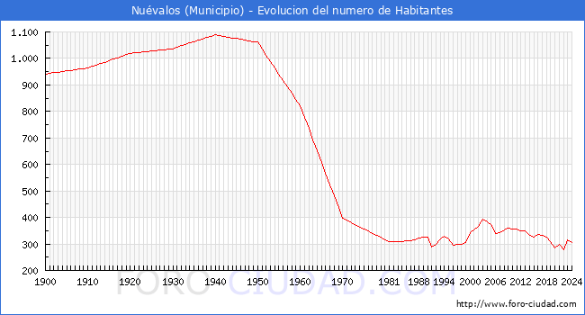 Evolucin de la poblacin desde 1900 hasta 2024