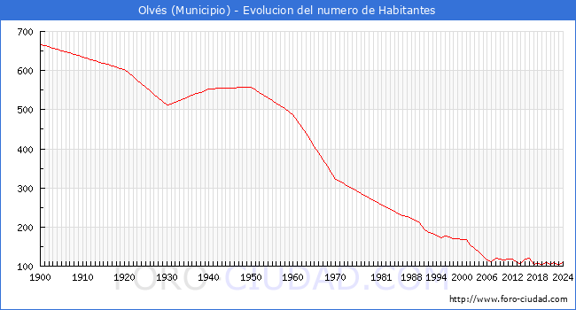 Evolucin de la poblacin desde 1900 hasta 2024