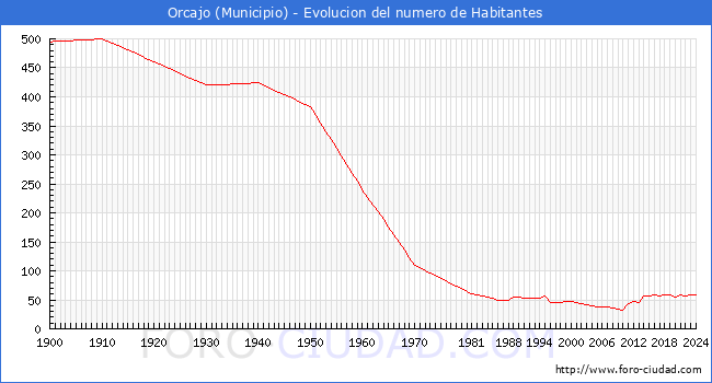 Evolucin de la poblacin desde 1900 hasta 2024