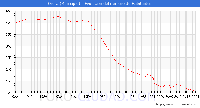 Evolucin de la poblacin desde 1900 hasta 2024