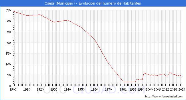 Evolucin de la poblacin desde 1900 hasta 2024