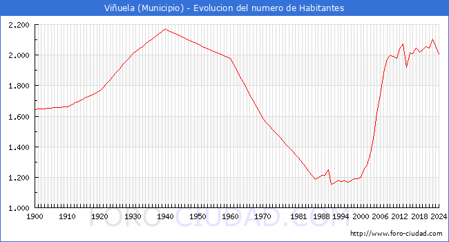 Evolucin de la poblacin desde 1900 hasta 2024