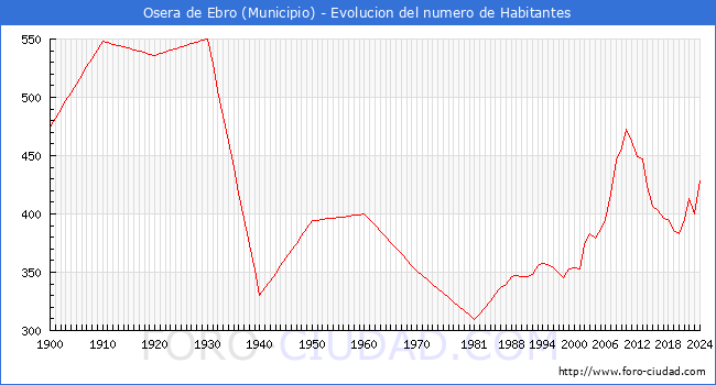 Evolucin de la poblacin desde 1900 hasta 2024