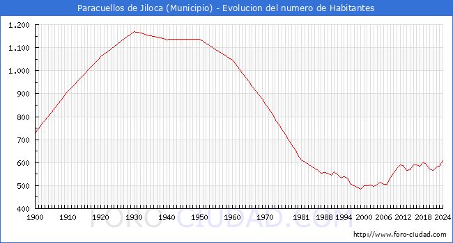 Evolucin de la poblacin desde 1900 hasta 2024