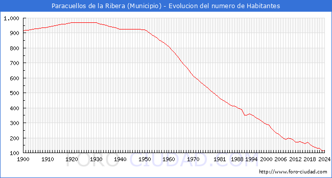Evolucin de la poblacin desde 1900 hasta 2024
