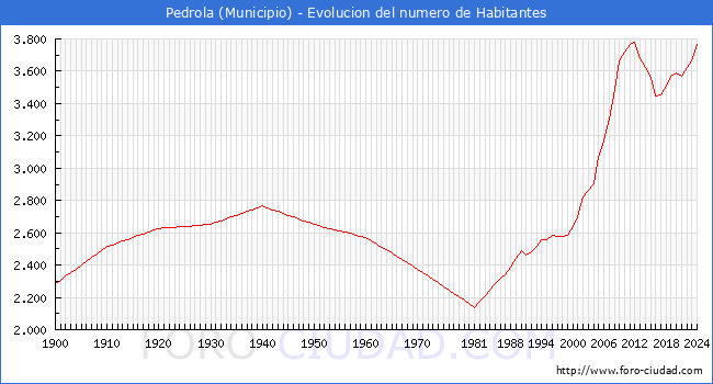 Evolucin de la poblacin desde 1900 hasta 2024