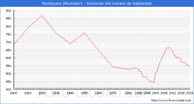 Evolucin de la poblacin desde 1900 hasta 2024